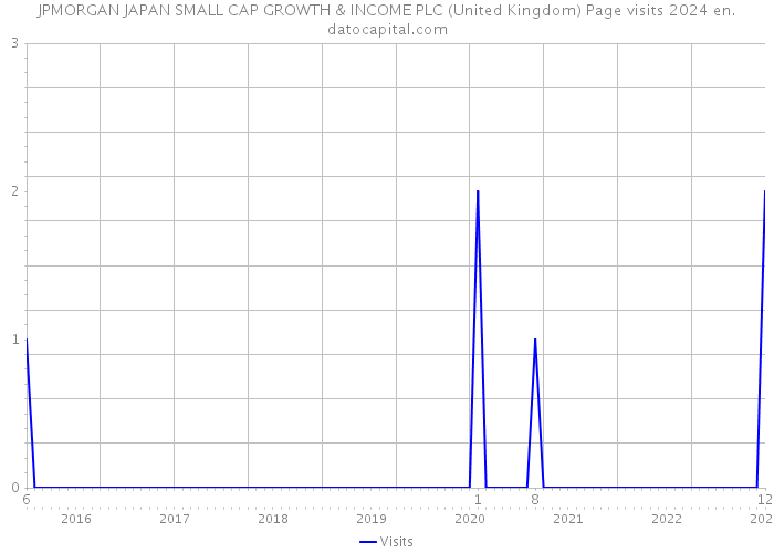 JPMORGAN JAPAN SMALL CAP GROWTH & INCOME PLC (United Kingdom) Page visits 2024 