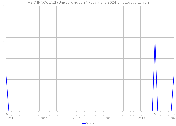 FABIO INNOCENZI (United Kingdom) Page visits 2024 