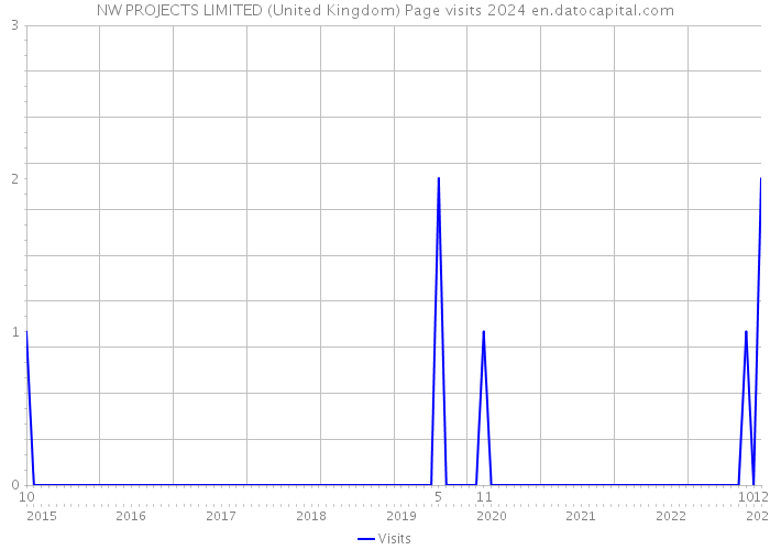 NW PROJECTS LIMITED (United Kingdom) Page visits 2024 