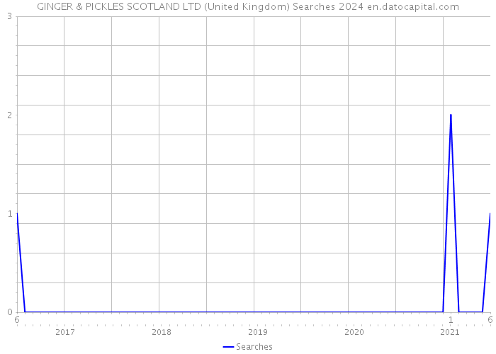 GINGER & PICKLES SCOTLAND LTD (United Kingdom) Searches 2024 