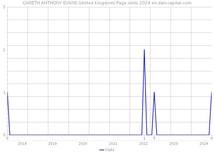 GARETH ANTHONY EVANS (United Kingdom) Page visits 2024 