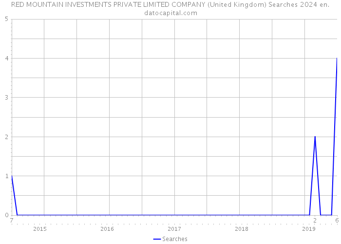 RED MOUNTAIN INVESTMENTS PRIVATE LIMITED COMPANY (United Kingdom) Searches 2024 