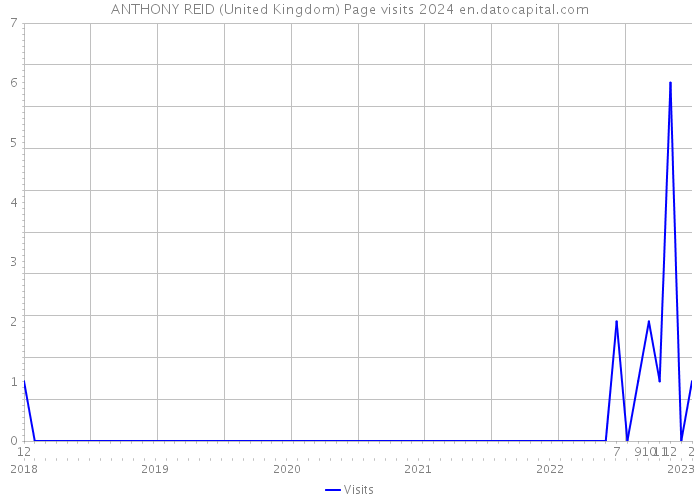 ANTHONY REID (United Kingdom) Page visits 2024 