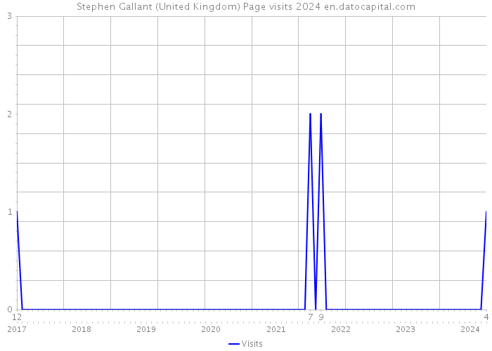 Stephen Gallant (United Kingdom) Page visits 2024 