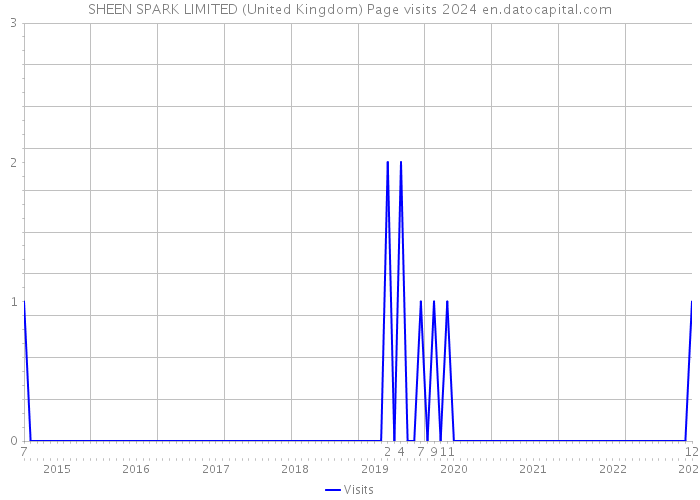 SHEEN SPARK LIMITED (United Kingdom) Page visits 2024 