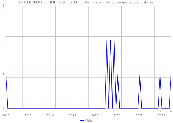 ONE PROPERTIES LIMITED (United Kingdom) Page visits 2024 