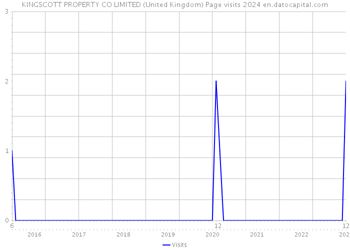 KINGSCOTT PROPERTY CO LIMITED (United Kingdom) Page visits 2024 