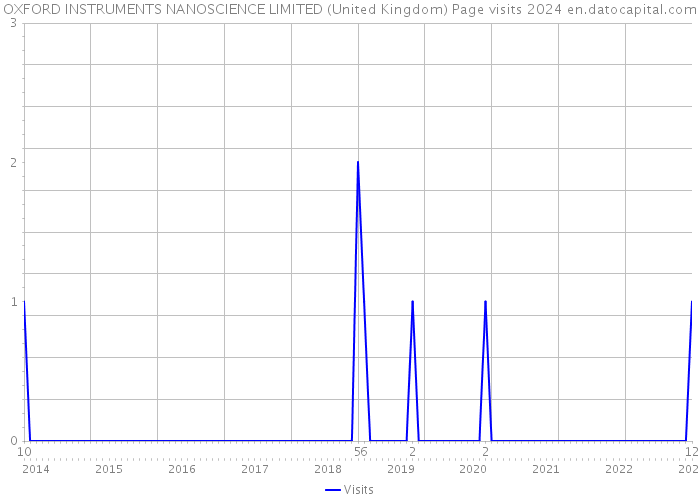 OXFORD INSTRUMENTS NANOSCIENCE LIMITED (United Kingdom) Page visits 2024 
