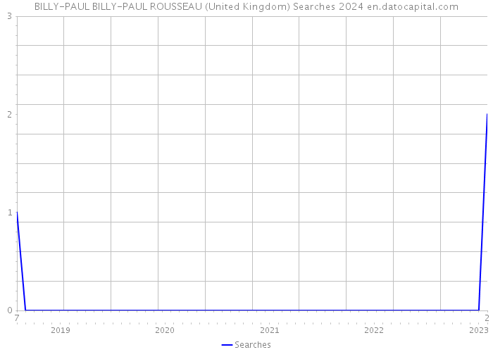 BILLY-PAUL BILLY-PAUL ROUSSEAU (United Kingdom) Searches 2024 