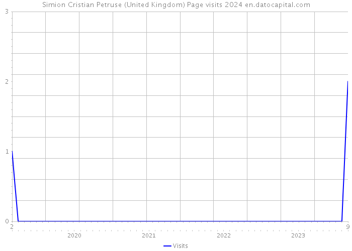 Simion Cristian Petruse (United Kingdom) Page visits 2024 