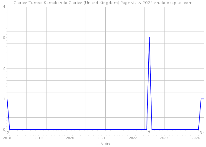 Clarice Tumba Kamakanda Clarice (United Kingdom) Page visits 2024 