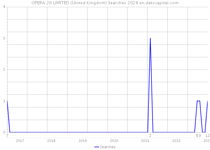 OPERA 26 LIMITED (United Kingdom) Searches 2024 