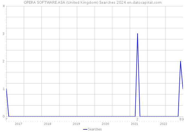OPERA SOFTWARE ASA (United Kingdom) Searches 2024 