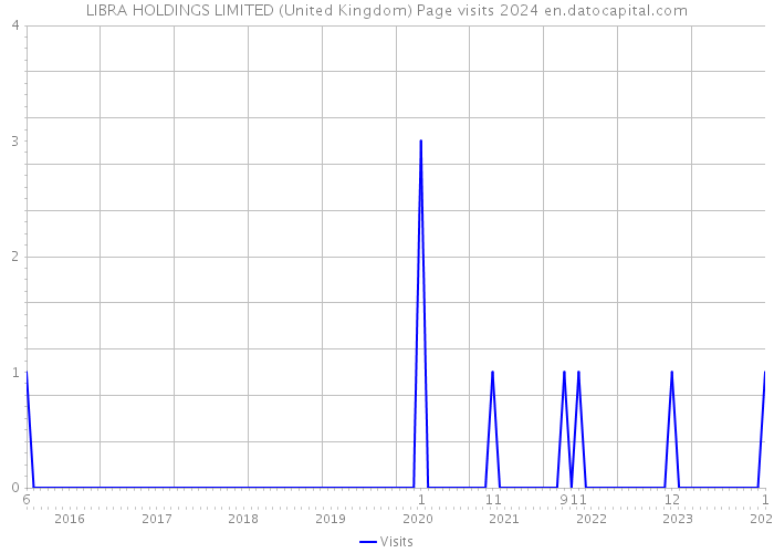 LIBRA HOLDINGS LIMITED (United Kingdom) Page visits 2024 