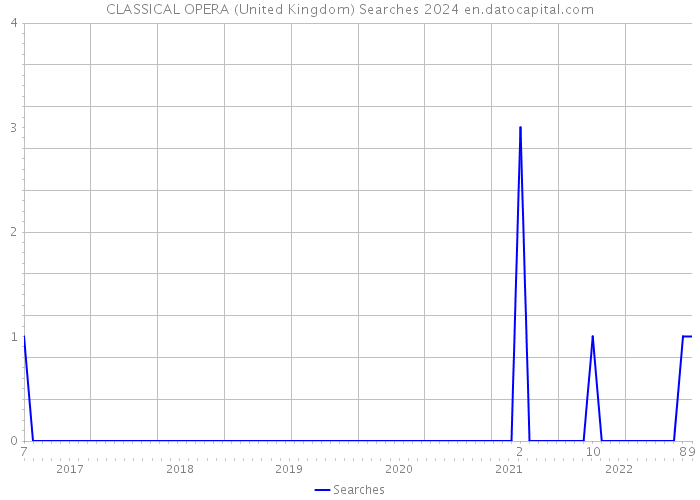 CLASSICAL OPERA (United Kingdom) Searches 2024 
