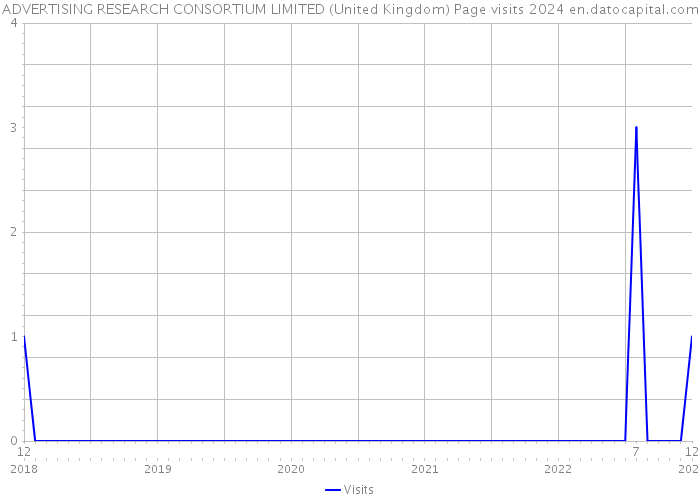 ADVERTISING RESEARCH CONSORTIUM LIMITED (United Kingdom) Page visits 2024 