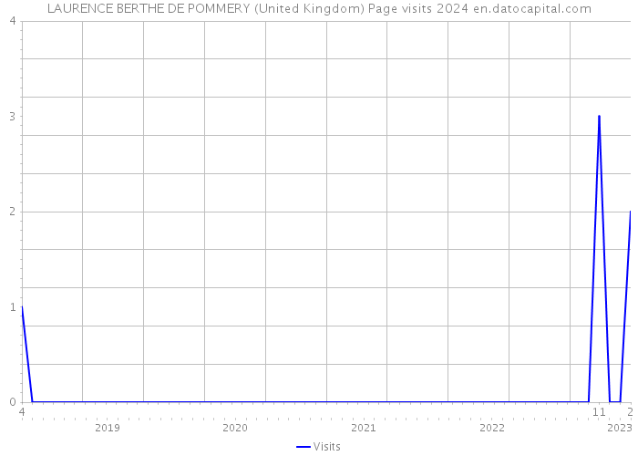 LAURENCE BERTHE DE POMMERY (United Kingdom) Page visits 2024 