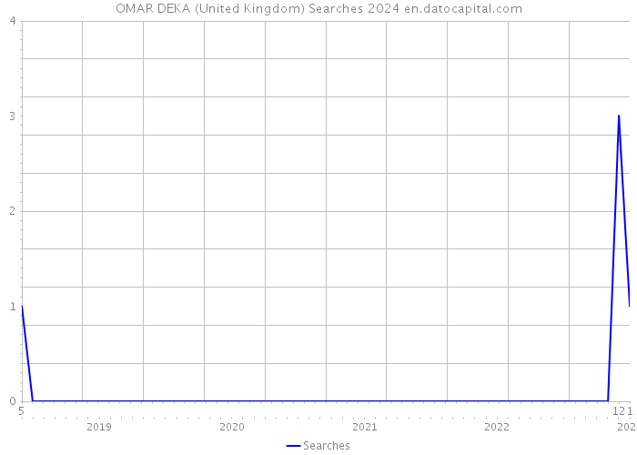 OMAR DEKA (United Kingdom) Searches 2024 