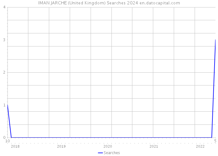 IMAN JARCHE (United Kingdom) Searches 2024 