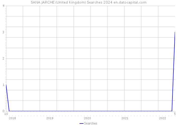 SANA JARCHE (United Kingdom) Searches 2024 