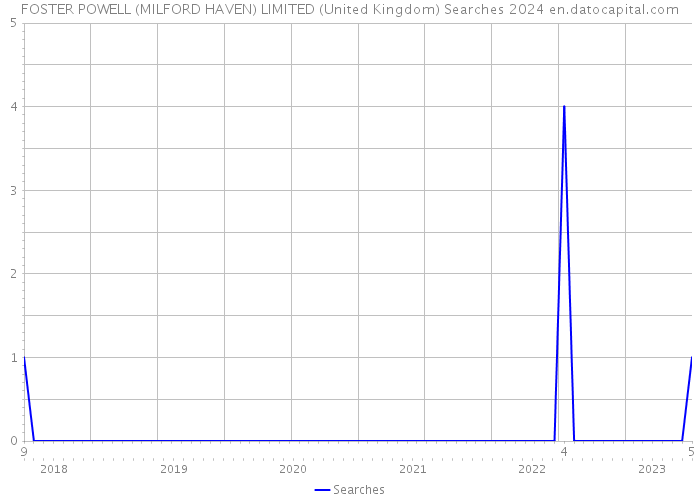 FOSTER POWELL (MILFORD HAVEN) LIMITED (United Kingdom) Searches 2024 