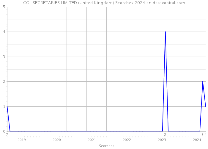 COL SECRETARIES LIMITED (United Kingdom) Searches 2024 