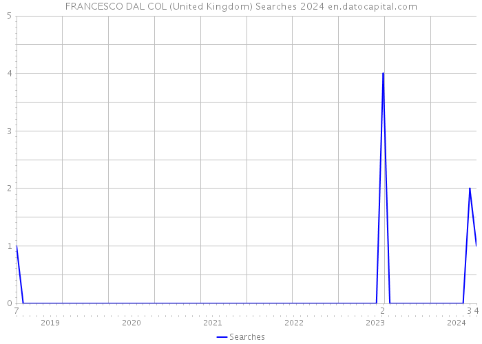 FRANCESCO DAL COL (United Kingdom) Searches 2024 