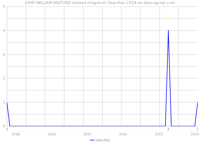 JOHN WILLIAM MILFORD (United Kingdom) Searches 2024 
