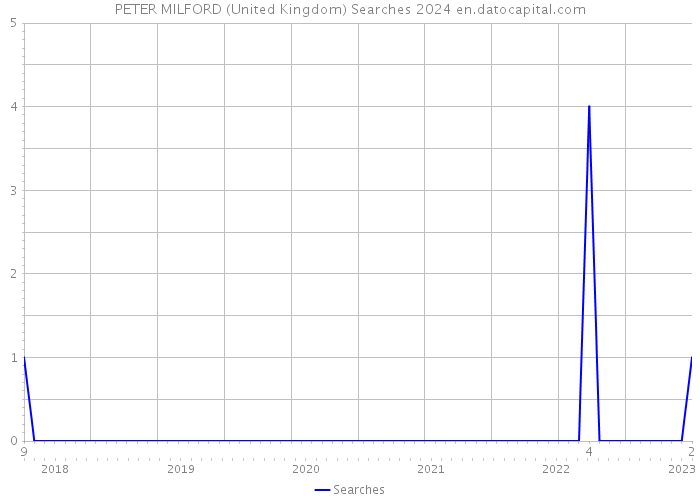 PETER MILFORD (United Kingdom) Searches 2024 