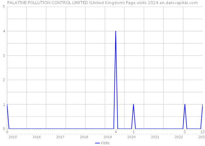 PALATINE POLLUTION CONTROL LIMITED (United Kingdom) Page visits 2024 