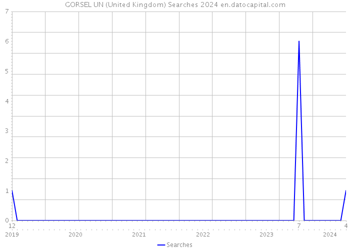 GORSEL UN (United Kingdom) Searches 2024 