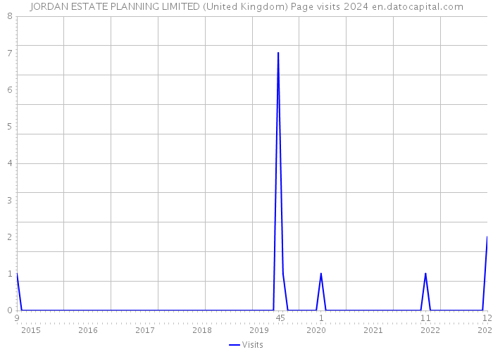 JORDAN ESTATE PLANNING LIMITED (United Kingdom) Page visits 2024 