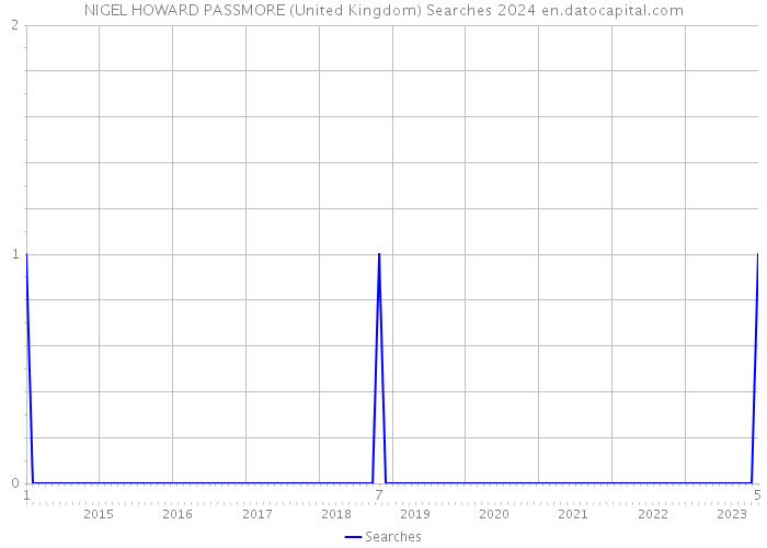 NIGEL HOWARD PASSMORE (United Kingdom) Searches 2024 
