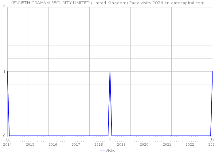 KENNETH GRAHAM SECURITY LIMITED (United Kingdom) Page visits 2024 