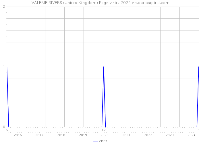 VALERIE RIVERS (United Kingdom) Page visits 2024 