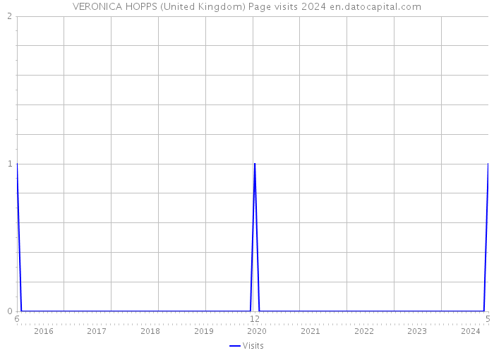VERONICA HOPPS (United Kingdom) Page visits 2024 