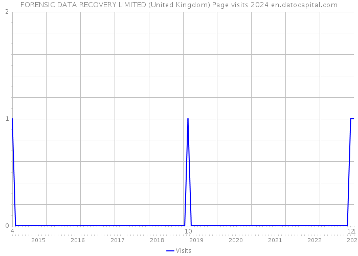 FORENSIC DATA RECOVERY LIMITED (United Kingdom) Page visits 2024 