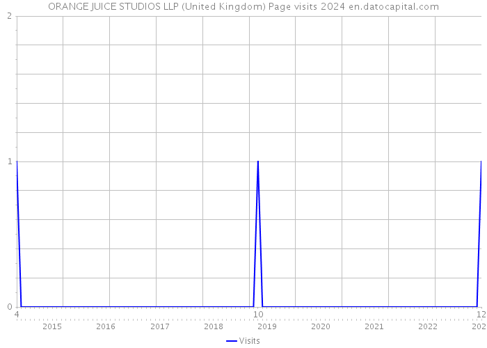ORANGE JUICE STUDIOS LLP (United Kingdom) Page visits 2024 