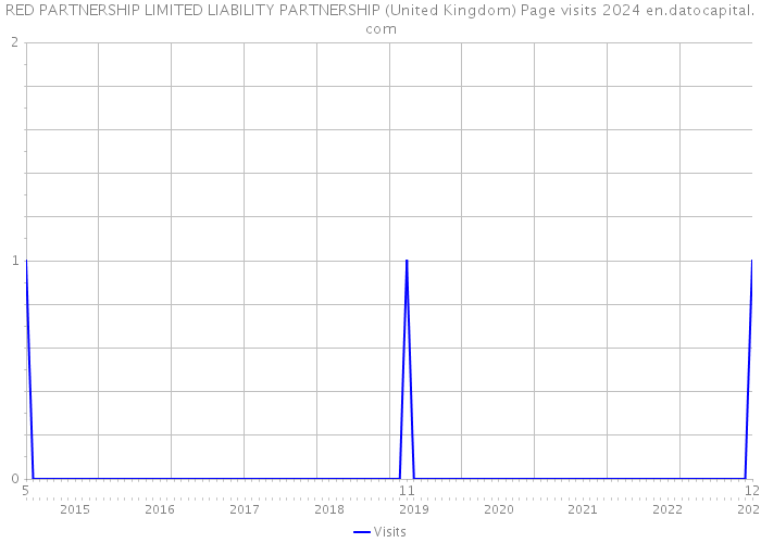 RED PARTNERSHIP LIMITED LIABILITY PARTNERSHIP (United Kingdom) Page visits 2024 