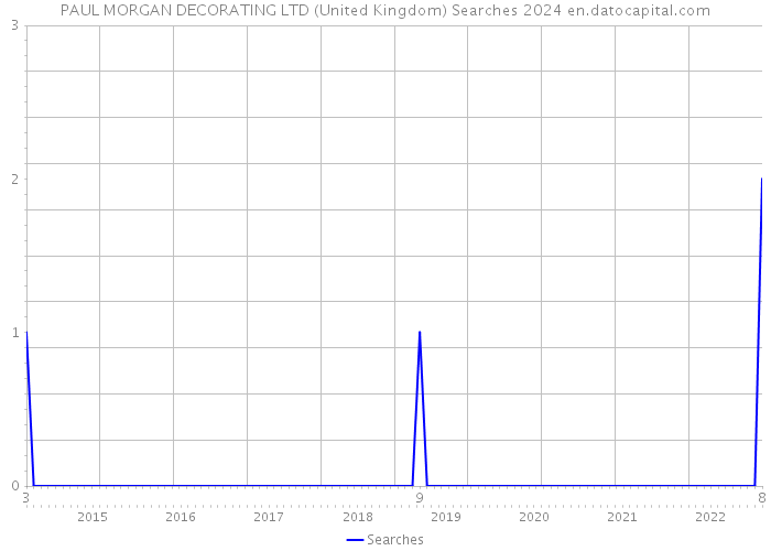 PAUL MORGAN DECORATING LTD (United Kingdom) Searches 2024 