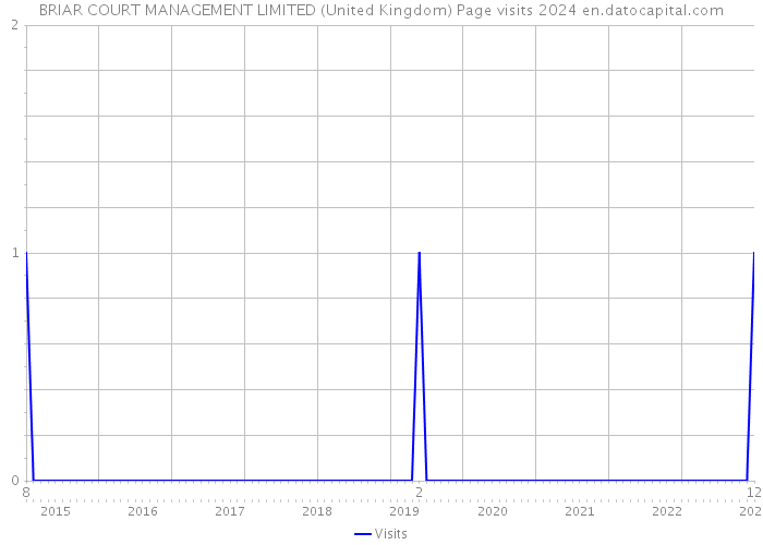 BRIAR COURT MANAGEMENT LIMITED (United Kingdom) Page visits 2024 