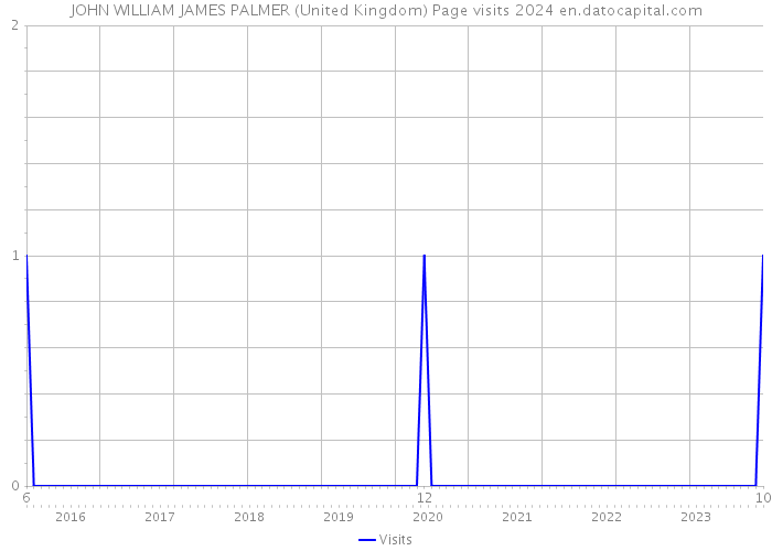 JOHN WILLIAM JAMES PALMER (United Kingdom) Page visits 2024 