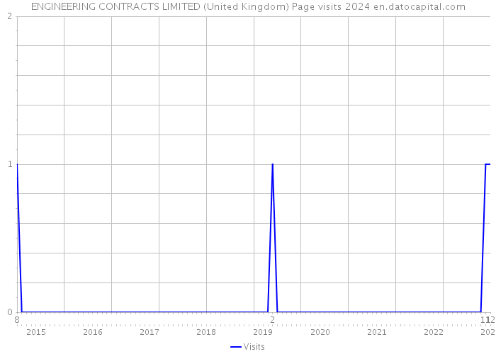 ENGINEERING CONTRACTS LIMITED (United Kingdom) Page visits 2024 