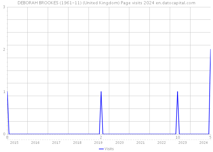 DEBORAH BROOKES (1961-11) (United Kingdom) Page visits 2024 