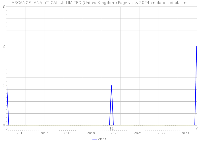 ARCANGEL ANALYTICAL UK LIMITED (United Kingdom) Page visits 2024 