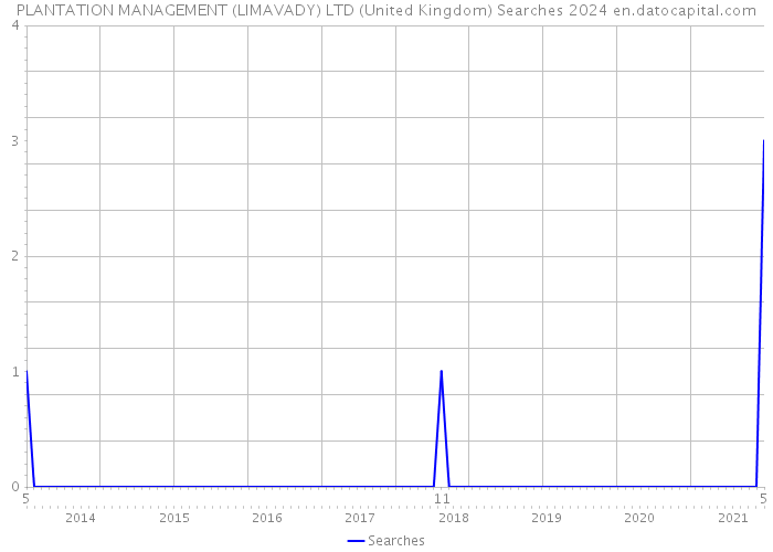 PLANTATION MANAGEMENT (LIMAVADY) LTD (United Kingdom) Searches 2024 