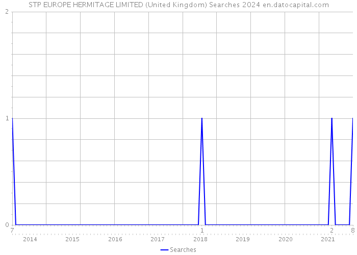 STP EUROPE HERMITAGE LIMITED (United Kingdom) Searches 2024 