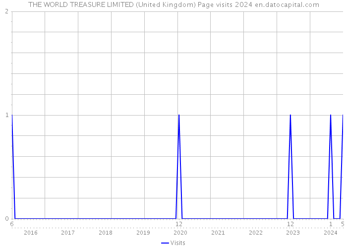 THE WORLD TREASURE LIMITED (United Kingdom) Page visits 2024 