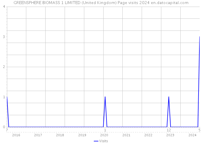 GREENSPHERE BIOMASS 1 LIMITED (United Kingdom) Page visits 2024 
