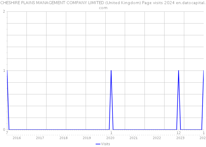 CHESHIRE PLAINS MANAGEMENT COMPANY LIMITED (United Kingdom) Page visits 2024 